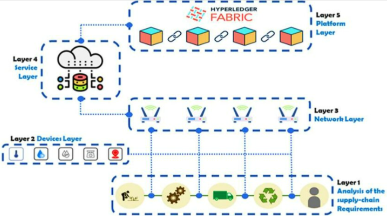 MS Fabric Architecture